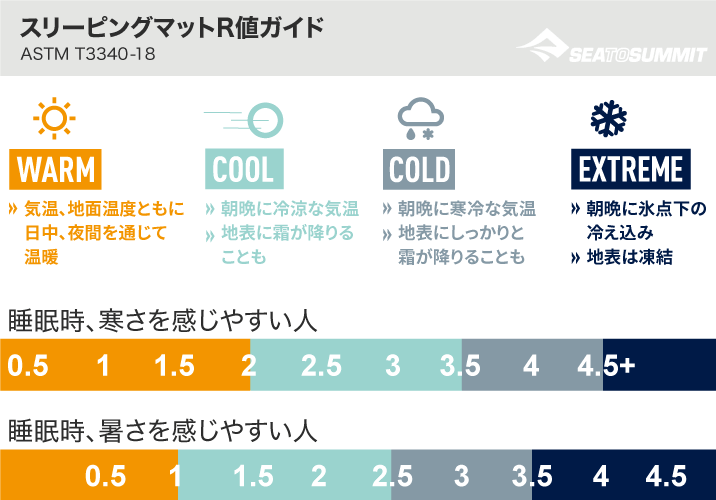 後悔しないスリーピングマットの選び方とおすすめ9アイテム 季節や ...