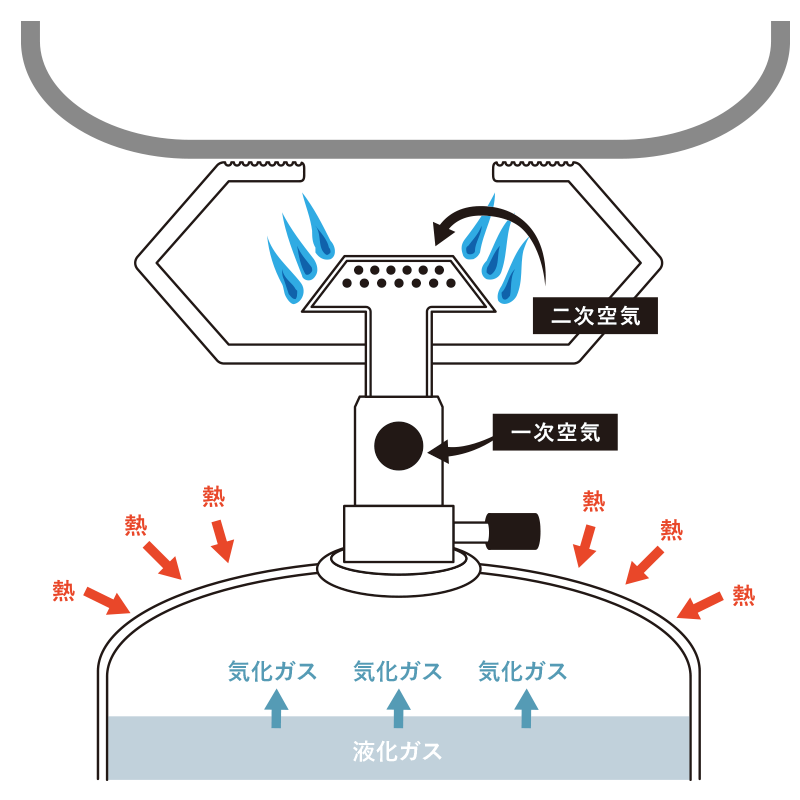 登山ガイド直伝 アウトドア好きなら知っておくべきガスストーブのはなし 仕組みから選び方 使い方 メンテナンスまで Outdoor Gearzine アウトドアギアジン